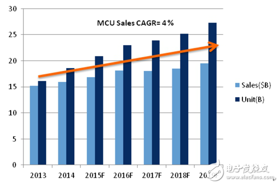 32位MCU生態(tài)推動(dòng)物聯(lián)網(wǎng)市場(chǎng)布局