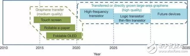 深度剖析：顛覆性的技術(shù)，突破性的變革！石墨烯在各個行業(yè)領(lǐng)域的應(yīng)用