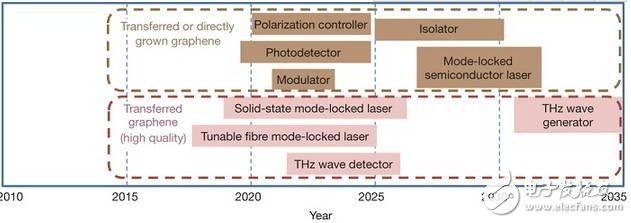 深度剖析：顛覆性的技術(shù)，突破性的變革！石墨烯在各個行業(yè)領(lǐng)域的應(yīng)用