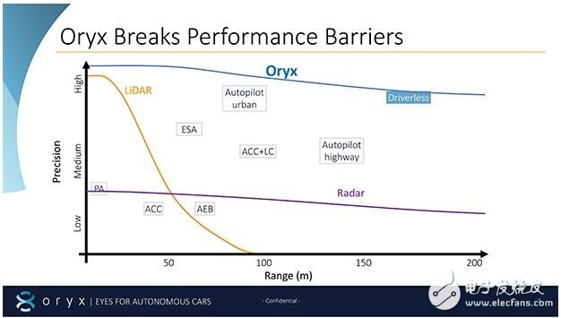 還未面世的相干光雷達(dá)系統(tǒng)用什么來(lái)替代激光雷達(dá)？