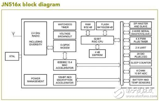 主流無(wú)線通信廠商IOT開發(fā)平臺(tái)盤點(diǎn)