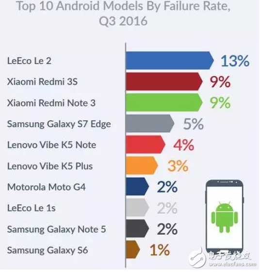 手機(jī)故障率排行：蘋(píng)果榜首，你的手機(jī)上榜了么？