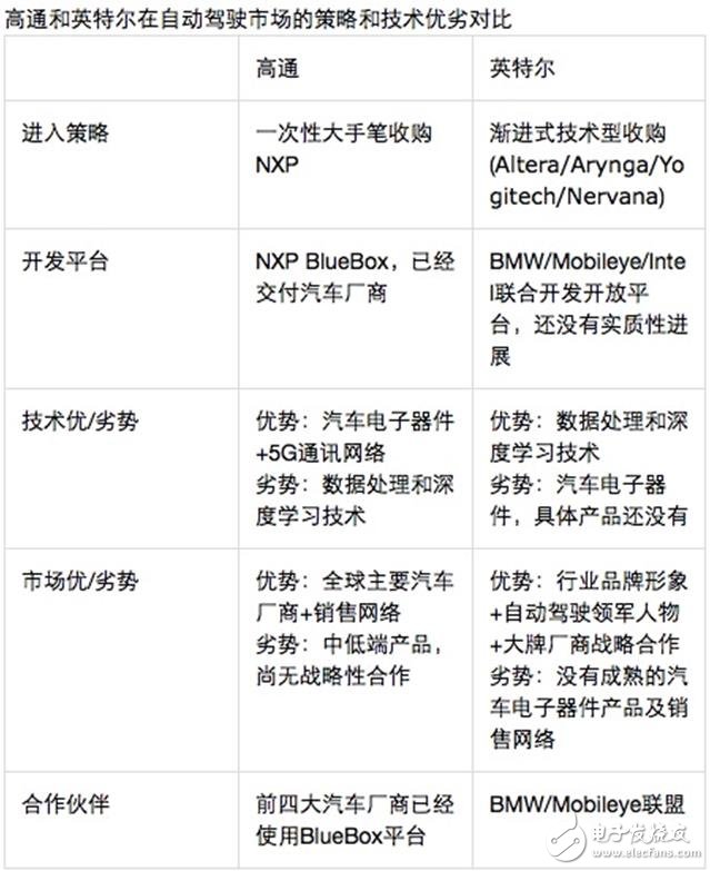 高通VS英特爾 誰(shuí)將吃得自動(dòng)駕駛“大腦”這塊大肉？