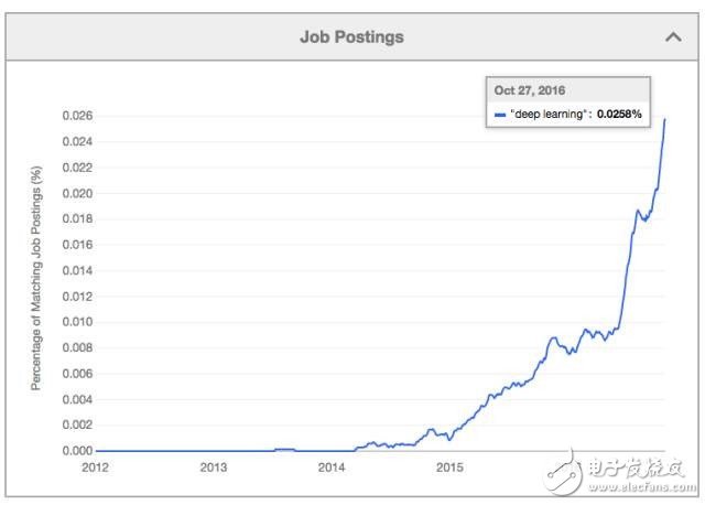 13張圖看清深度學(xué)習(xí)到底有多火