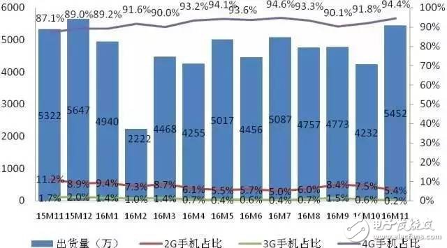 出貨量同比增長2.4% 11月國內(nèi)手機市場分析報告