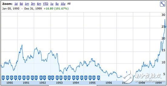 回顧上市36周年：蘋(píng)果股價(jià)飆升185倍