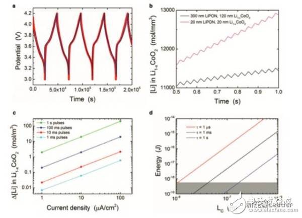 黑科技！鋰離子電池還可以當(dāng)硬盤用