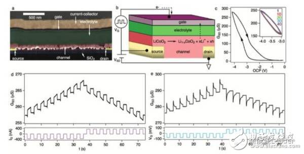 黑科技！鋰離子電池還可以當(dāng)硬盤用