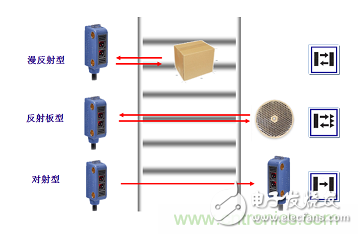 一文讀懂光電傳感器工作原理、分類及特性