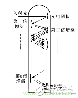 一文讀懂光電傳感器工作原理、分類及特性
