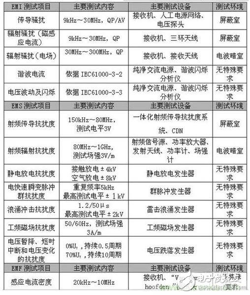 如何檢測照明產(chǎn)品電磁兼容測試問題？