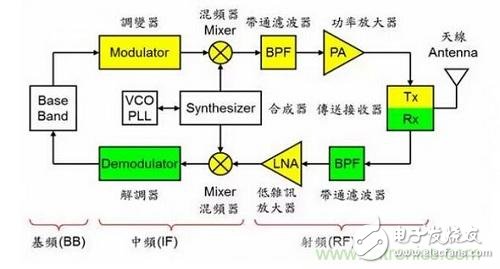 盤點(diǎn)通信系統(tǒng)中的射頻技術(shù)，讓你一次就看懂！