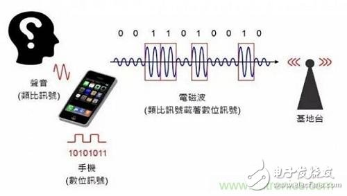 盤點(diǎn)通信系統(tǒng)中的射頻技術(shù)，讓你一次就看懂！