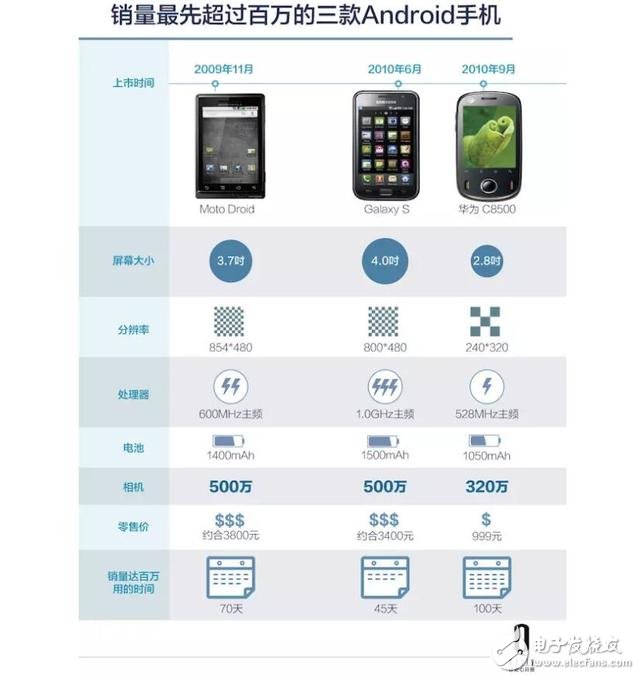 五年時間，原本給運營商打工的華為怎樣成為中國最大的手機(jī)公司？