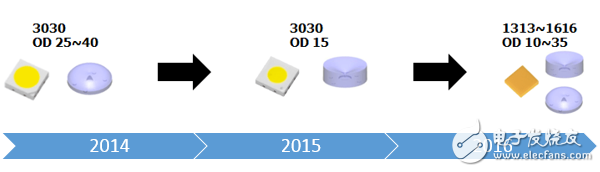 CSP LED最受關(guān)注的四大應(yīng)用走勢(shì)，這個(gè)邏輯你怎么看？