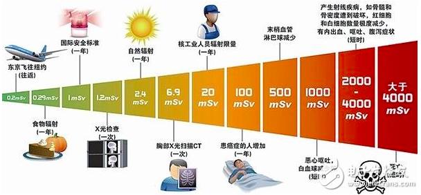 電動(dòng)汽車開始普及 它的輻射究竟有多大？