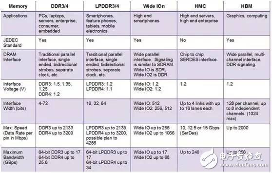 這四大主流的高級(jí)封裝標(biāo)準(zhǔn)，誰(shuí)才是主力推手？
