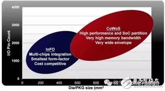 這四大主流的高級(jí)封裝標(biāo)準(zhǔn)，誰(shuí)才是主力推手？