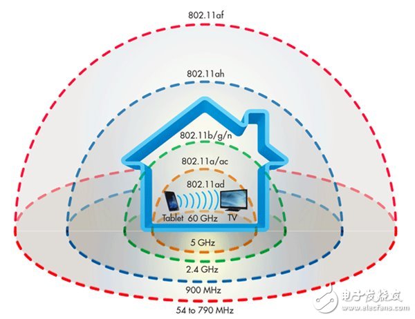 恐怖！WiFi新標(biāo)準(zhǔn)發(fā)布：傳輸速度達(dá)4.6Gbps 不卡頓看4K影片