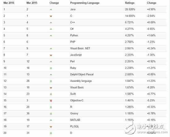 當下最熱門最好就業(yè)的編程語言還是java
