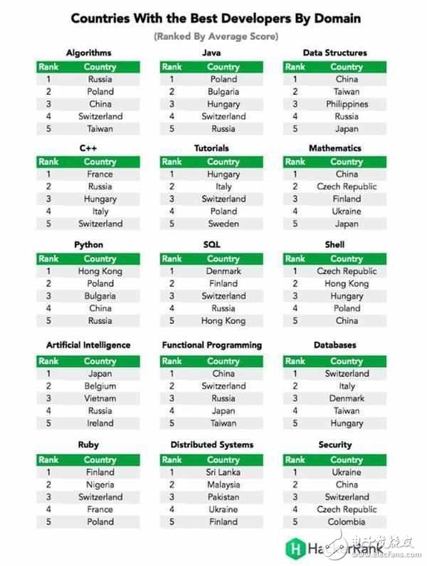中國(guó)程序員水平全球第一，強(qiáng)我國(guó)威呀！