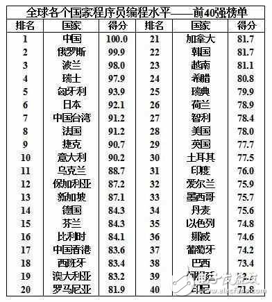 中國(guó)程序員水平全球第一，強(qiáng)我國(guó)威呀！