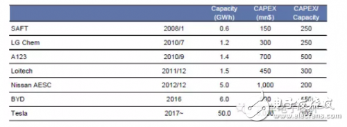 如果電池技術(shù)沒有系統(tǒng)性進(jìn)步，新能源汽車都是拿錢在賭