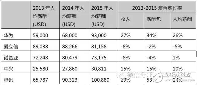 傳華為內(nèi)部手機(jī)高層降薪 將更多有利資源獎勵給年輕人
