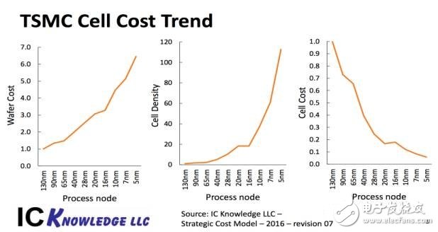 先進(jìn)半導(dǎo)體的工藝會(huì)給芯片成本帶來多少變化?
