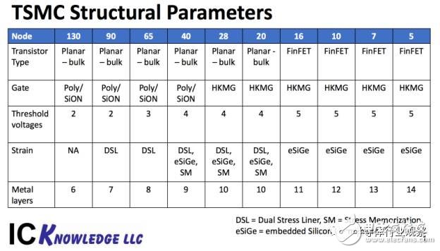 先進(jìn)半導(dǎo)體的工藝會(huì)給芯片成本帶來多少變化?