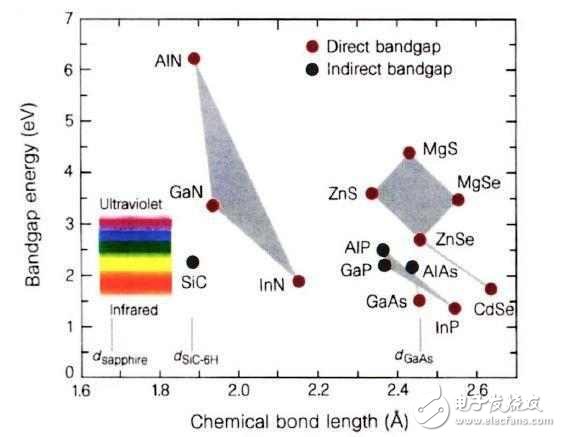 藍色發(fā)光二極管的難點在哪里？