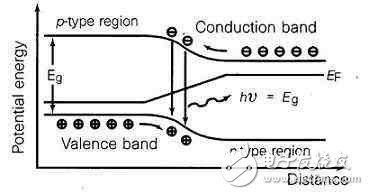 藍色發(fā)光二極管的難點在哪里？