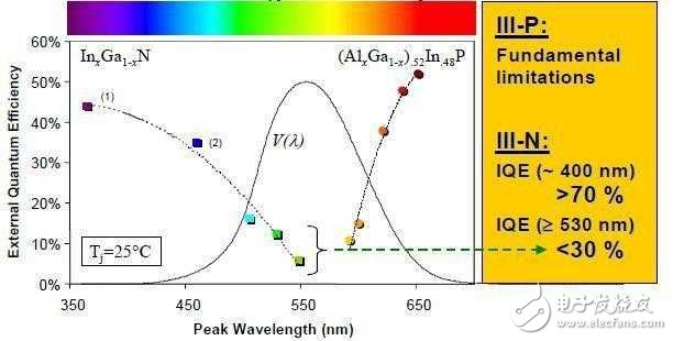 藍色發(fā)光二極管的難點在哪里？