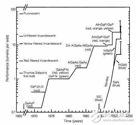 藍色發(fā)光二極管的難點在哪里？
