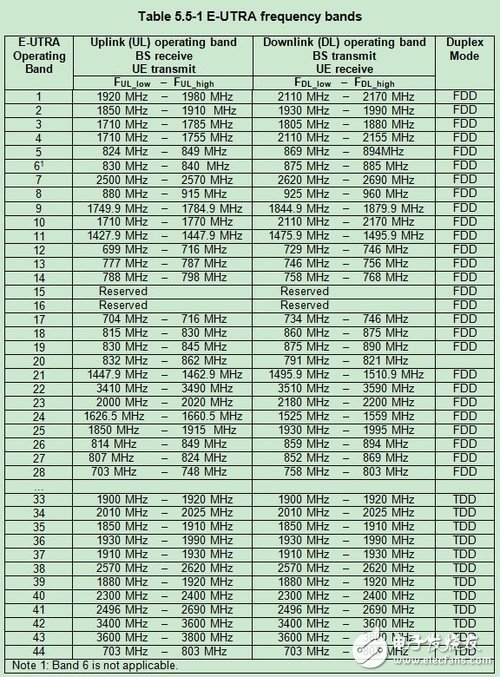 撥開概念迷霧，國內(nèi)網(wǎng)絡(luò)制式和4G頻段科普
