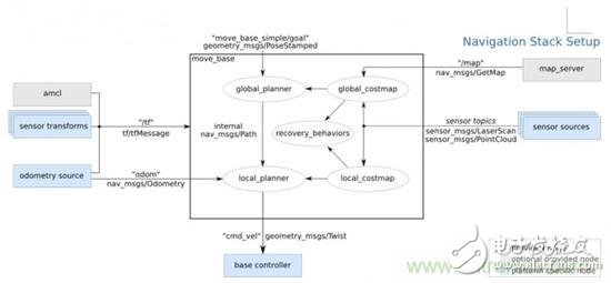 設(shè)計理想的機器人，系統(tǒng)架構(gòu)有哪些特殊技巧？