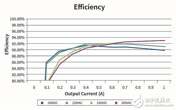作為兩級(jí)LED驅(qū)動(dòng)器前端的反激式變換器,該如何設(shè)計(jì)？