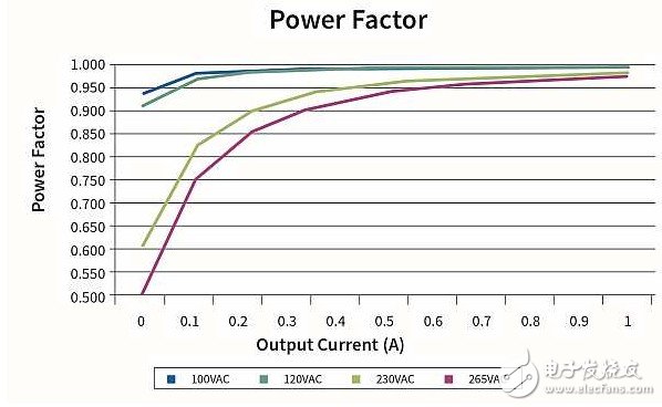 作為兩級(jí)LED驅(qū)動(dòng)器前端的反激式變換器,該如何設(shè)計(jì)？