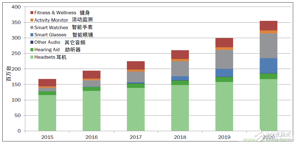 用這套完整方案真的可做任何可穿戴設計？