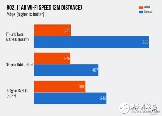 新的WIFI標準 802.11ad的未來靠譜嗎？
