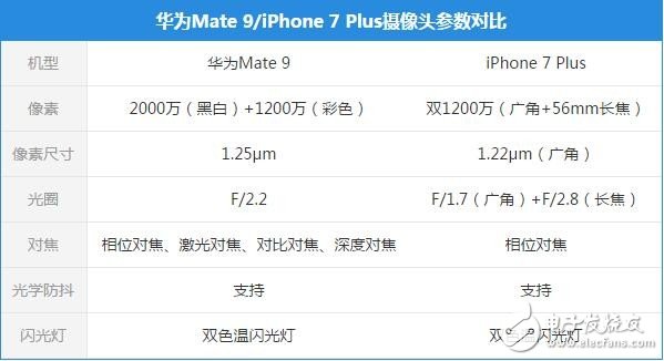雙攝像頭最頂級(jí)的兩款手機(jī) 華為Mate 9和iPhone 7 Plus誰玩得更溜