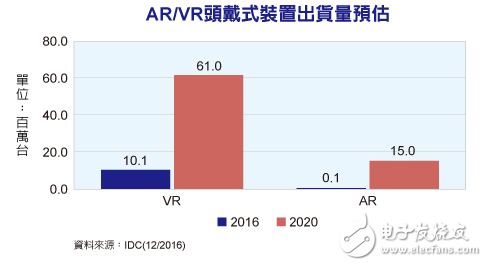 ar/vr設(shè)備市場出貨量