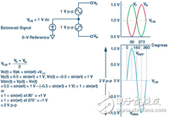 從直流到寬帶的高速模擬信號鏈設(shè)計(jì)