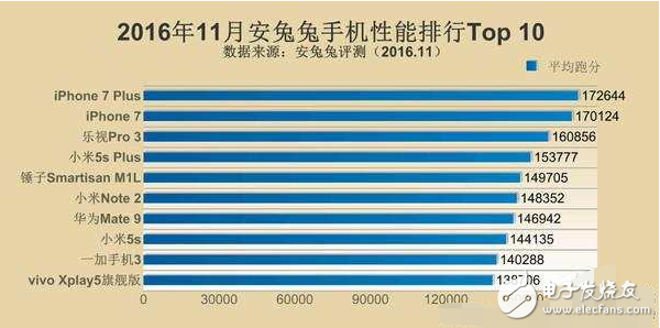 今年手機(jī)處理器天梯圖出爐，iphone首屈一指