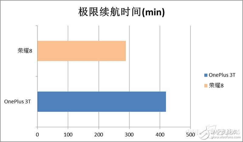 一加3T和榮耀8對(duì)比評(píng)測(cè)：各有各的路線 “人設(shè)”不同如何選？