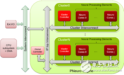 后智能手機(jī)時(shí)代，國(guó)內(nèi)外人工智能芯片角逐千億美元市場(chǎng)