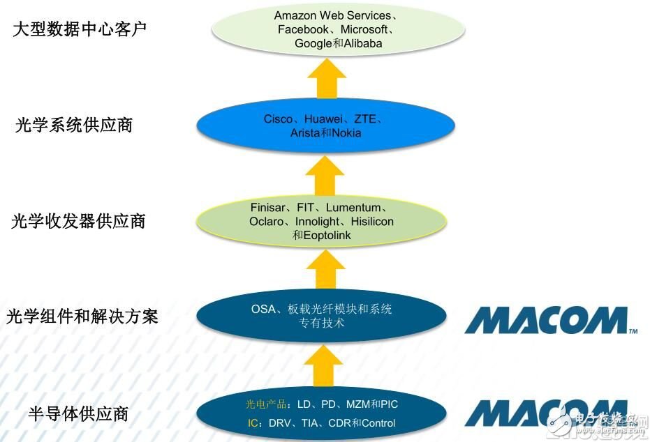 愈購愈勇，MACOM實現(xiàn)射頻、光學和數(shù)字產(chǎn)品全面覆蓋