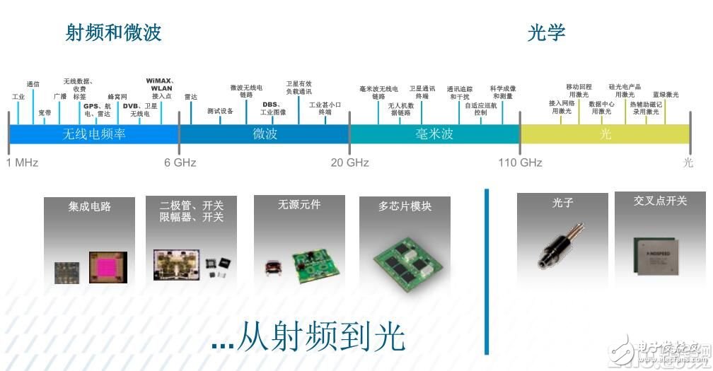 愈購愈勇，MACOM實現(xiàn)射頻、光學和數(shù)字產(chǎn)品全面覆蓋