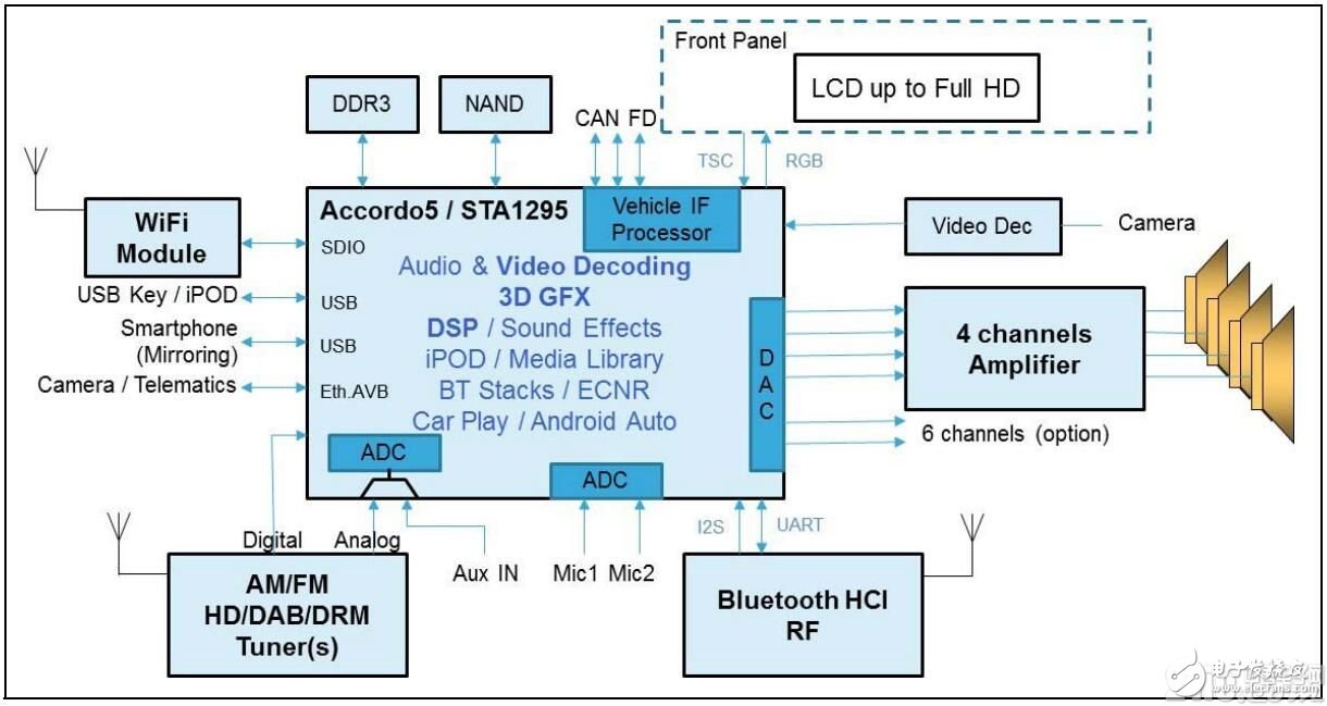 ST發(fā)布Accordo5，引領(lǐng)中端汽車(chē)信娛服務(wù)革命