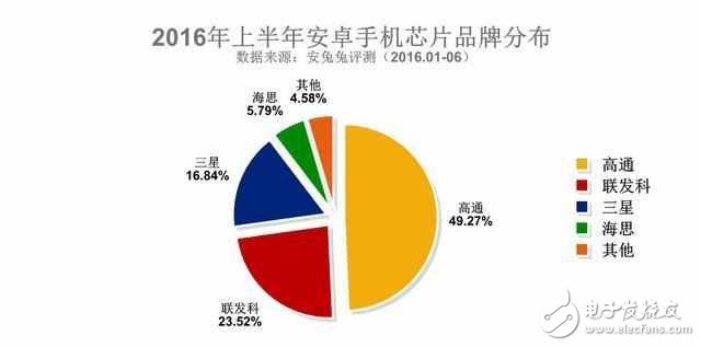 安卓手機(jī)處理器就四個選擇，除了高通是贏家還有它！